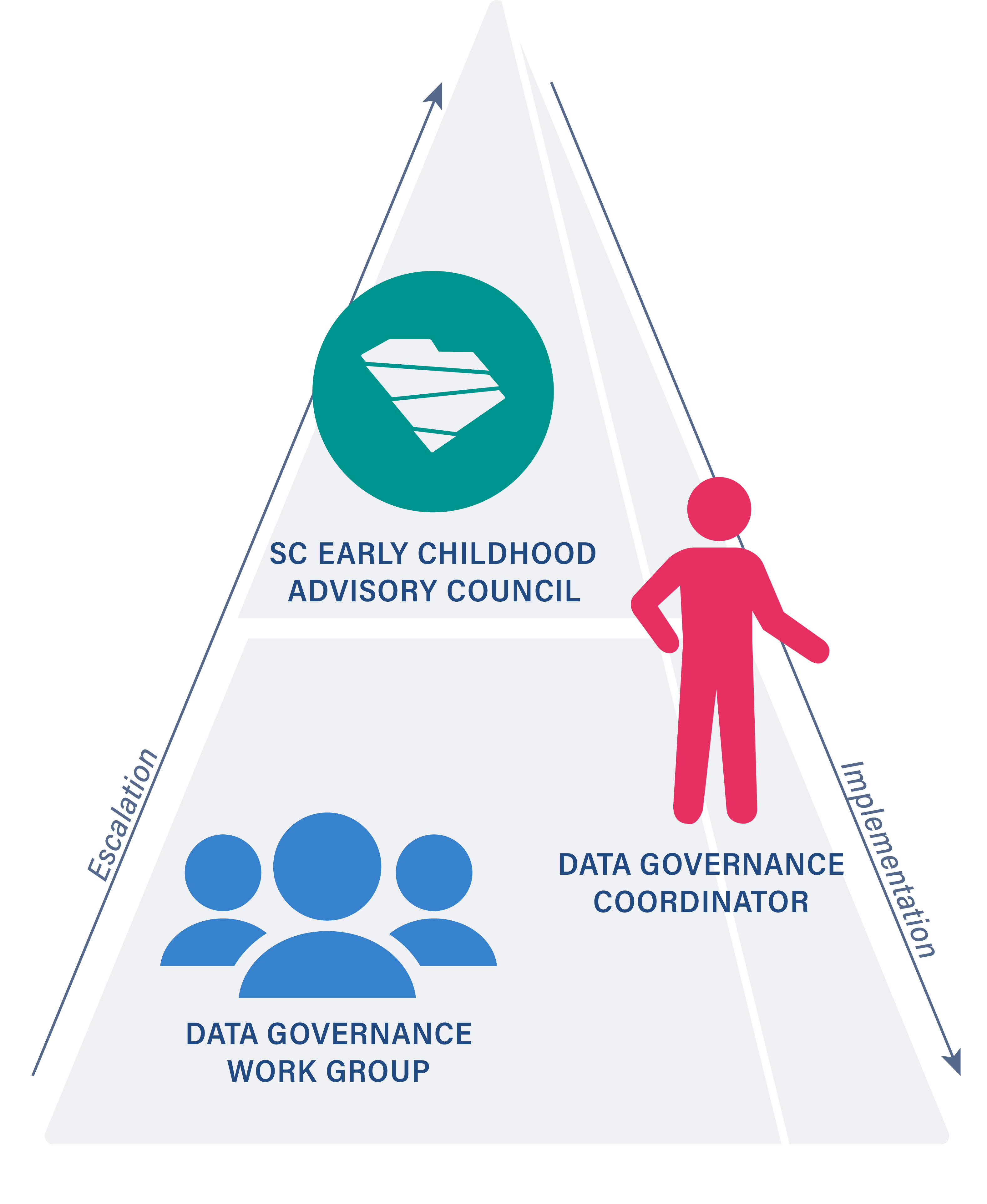 SC Early Childhood Integrated Data System